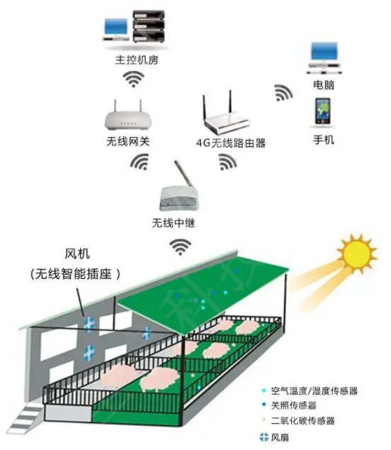 智慧畜牧养殖环控系统