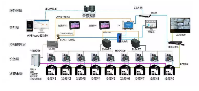 智慧冷库解决方案