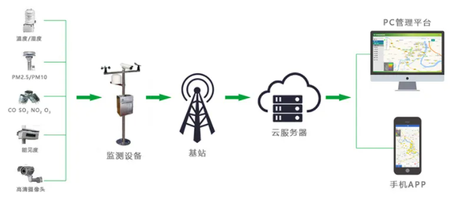 大气环境质量监测系统