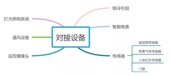 智慧冷库解决方案