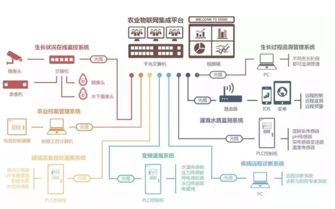 智慧农业解决方案