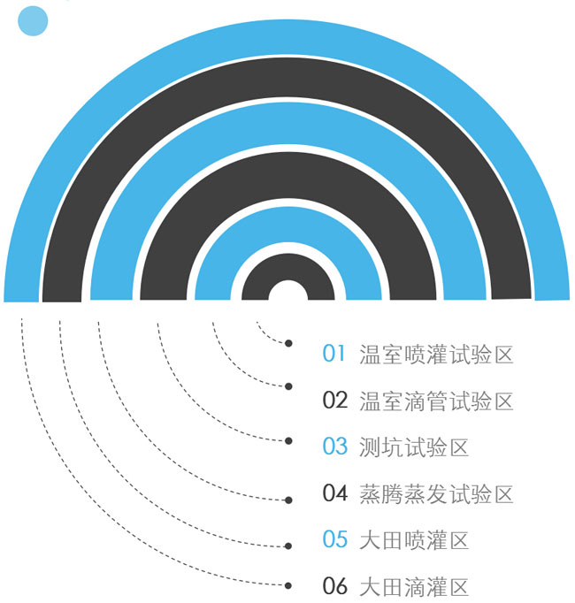 灌溉实验检测