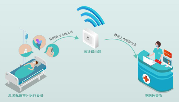 物联网医疗