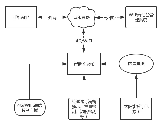 智能垃圾箱解决方案