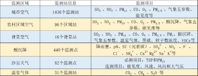 大气环境质量监测系统