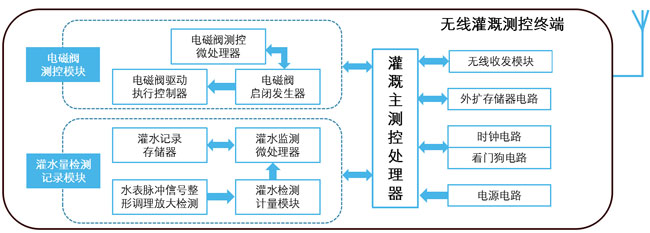 无线灌溉测控终端