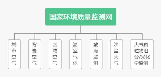 大气环境质量监测系统