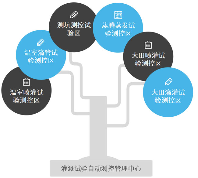 灌溉实验自动测控管理中心